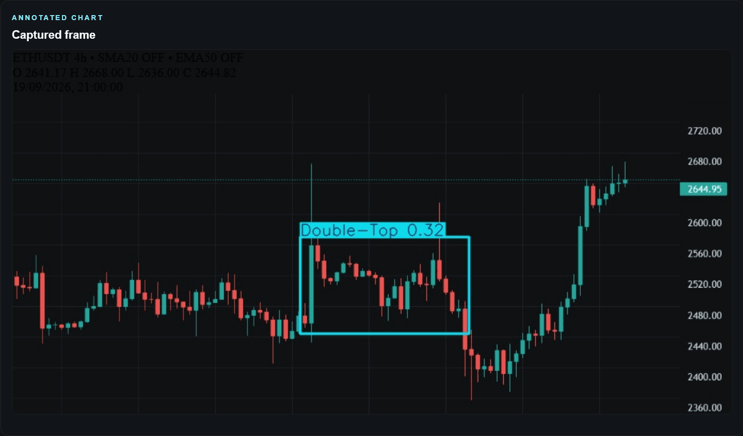 ETHUSDT candlestick chart with a double-top region annotated by TradeM8