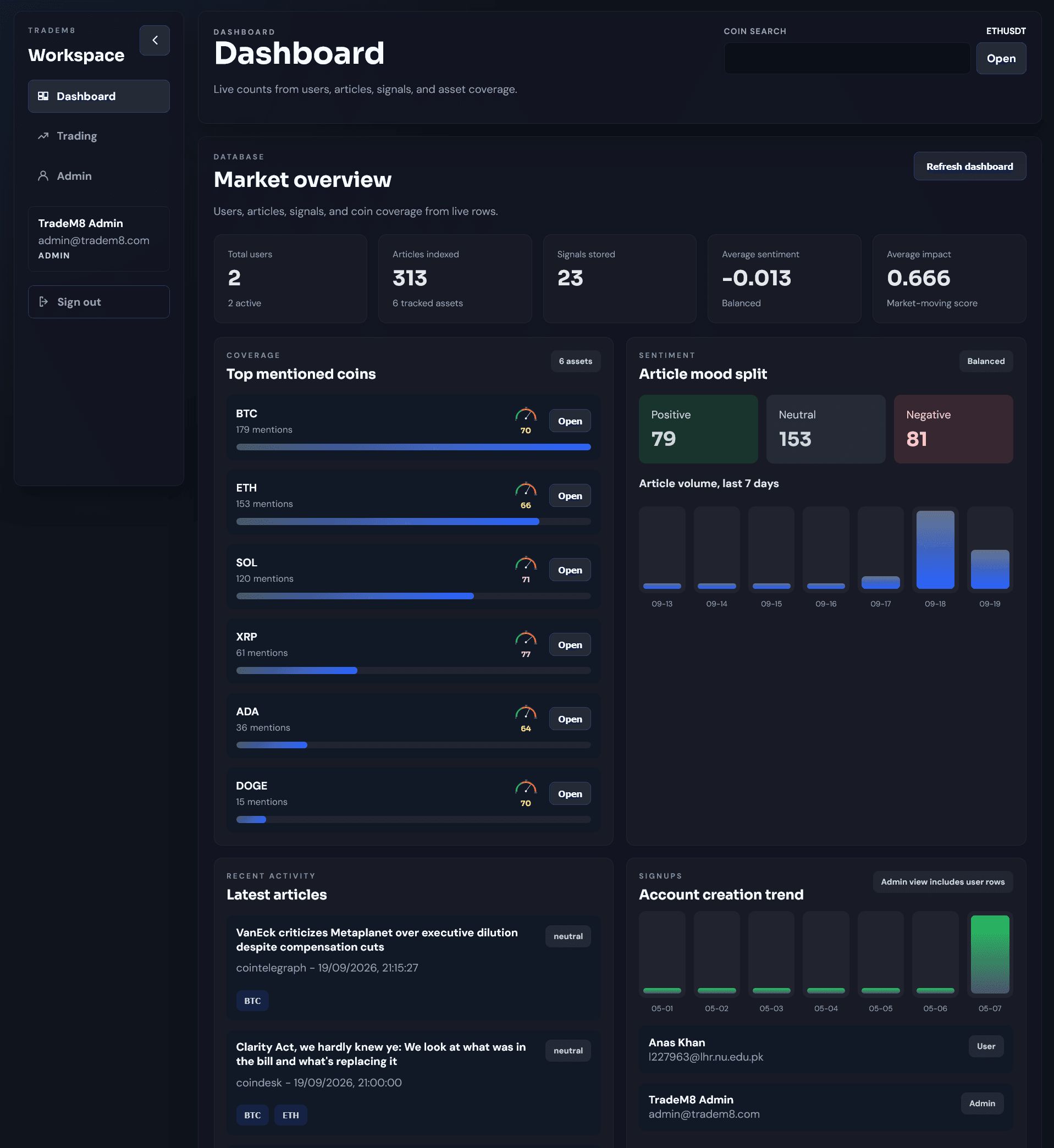 TradeM8 admin dashboard showing market coverage, article sentiment, stored signals and account activity